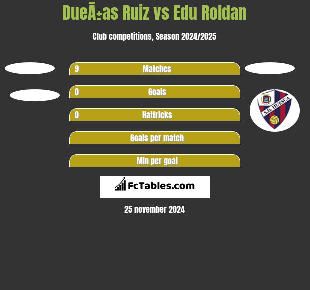 DueÃ±as Ruiz vs Edu Roldan h2h player stats