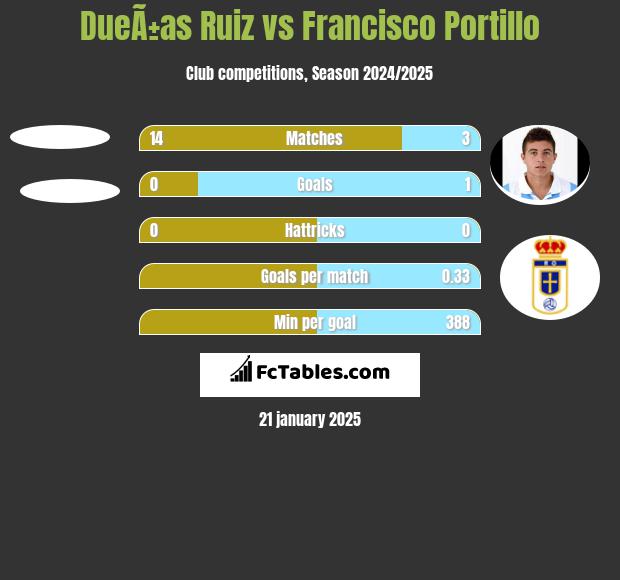 DueÃ±as Ruiz vs Francisco Portillo h2h player stats