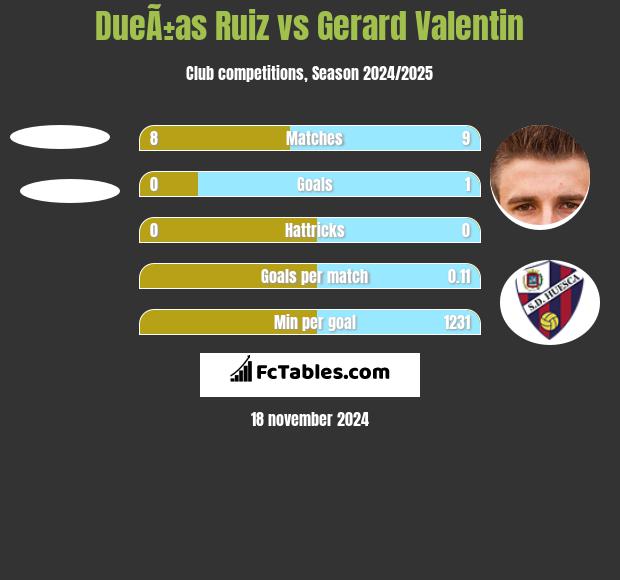 DueÃ±as Ruiz vs Gerard Valentin h2h player stats