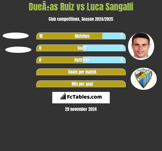 DueÃ±as Ruiz vs Luca Sangalli h2h player stats