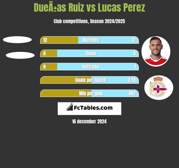 DueÃ±as Ruiz vs Lucas Perez h2h player stats