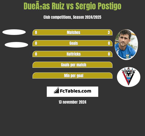 DueÃ±as Ruiz vs Sergio Postigo h2h player stats