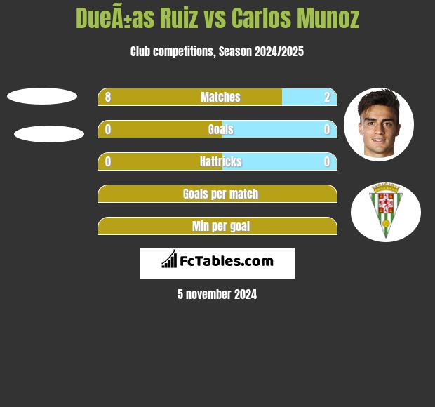 DueÃ±as Ruiz vs Carlos Munoz h2h player stats