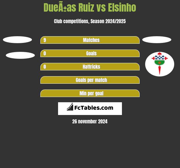 DueÃ±as Ruiz vs Elsinho h2h player stats