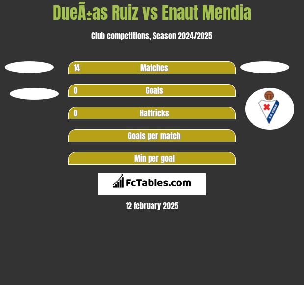 DueÃ±as Ruiz vs Enaut Mendia h2h player stats