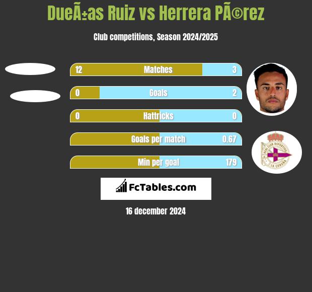 DueÃ±as Ruiz vs Herrera PÃ©rez h2h player stats