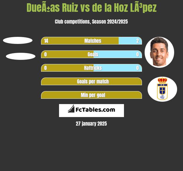 DueÃ±as Ruiz vs de la Hoz LÃ³pez h2h player stats