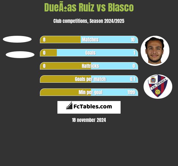 DueÃ±as Ruiz vs Blasco h2h player stats