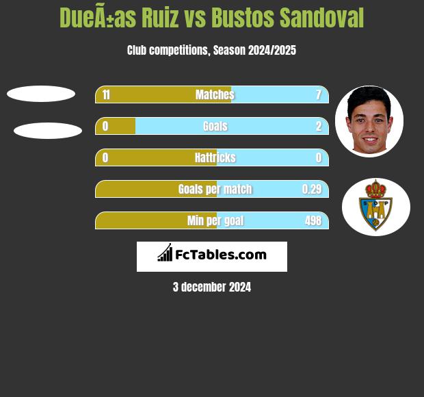 DueÃ±as Ruiz vs Bustos Sandoval h2h player stats