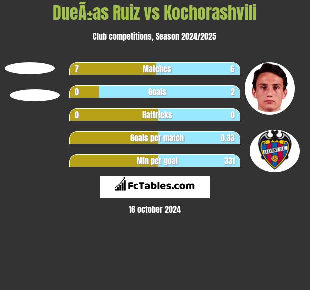 DueÃ±as Ruiz vs Kochorashvili h2h player stats