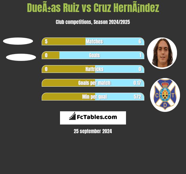 DueÃ±as Ruiz vs Cruz HernÃ¡ndez h2h player stats