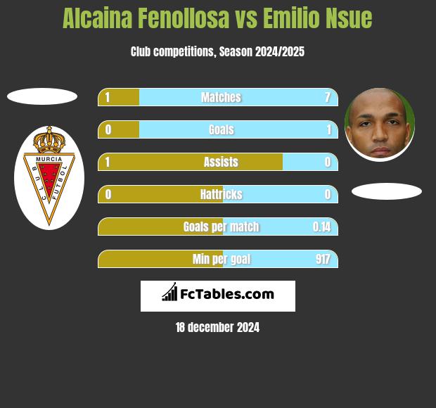 Alcaina Fenollosa vs Emilio Nsue h2h player stats