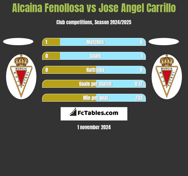 Alcaina Fenollosa vs Jose Angel Carrillo h2h player stats