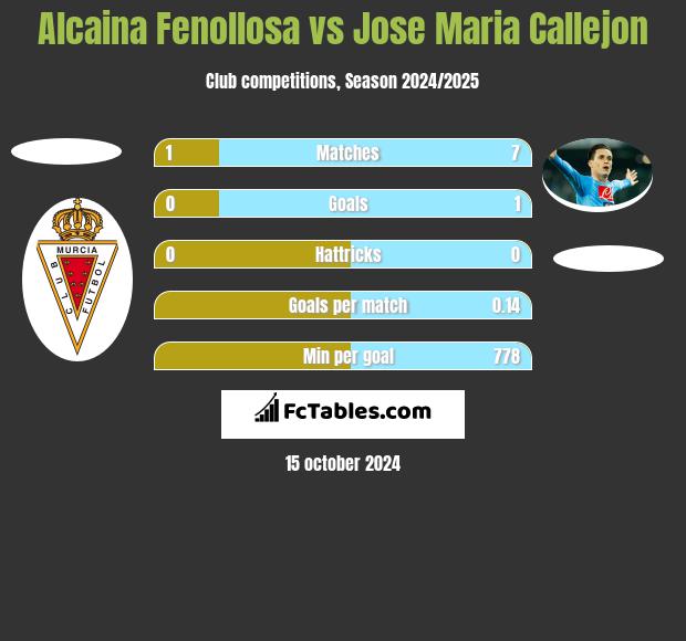 Alcaina Fenollosa vs Jose Maria Callejon h2h player stats