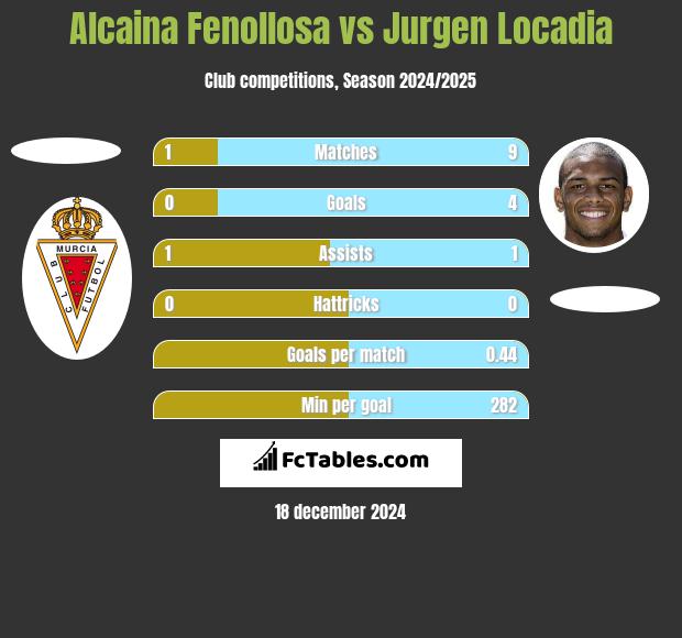 Alcaina Fenollosa vs Jurgen Locadia h2h player stats