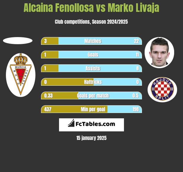 Alcaina Fenollosa vs Marko Livaja h2h player stats