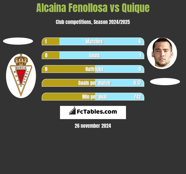 Alcaina Fenollosa vs Quique h2h player stats