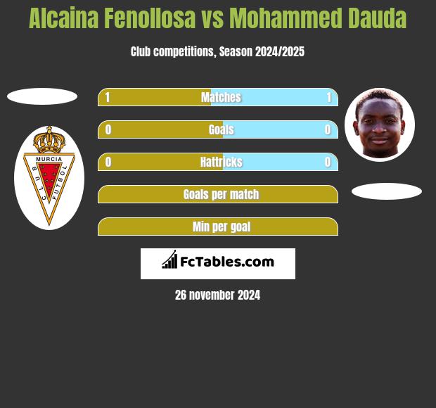 Alcaina Fenollosa vs Mohammed Dauda h2h player stats