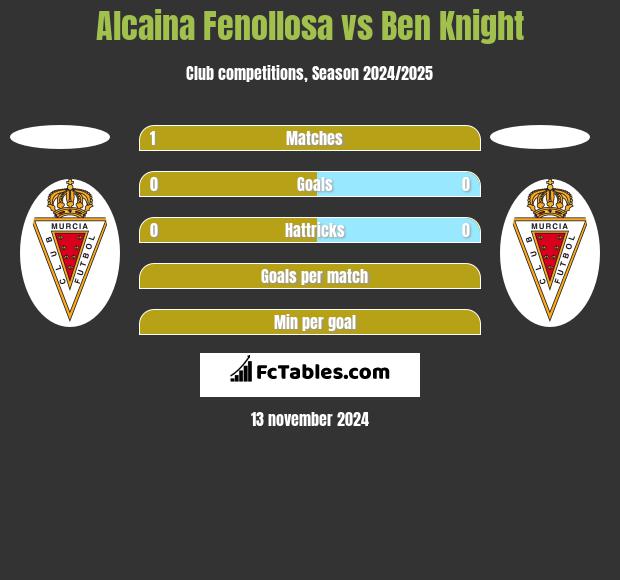 Alcaina Fenollosa vs Ben Knight h2h player stats