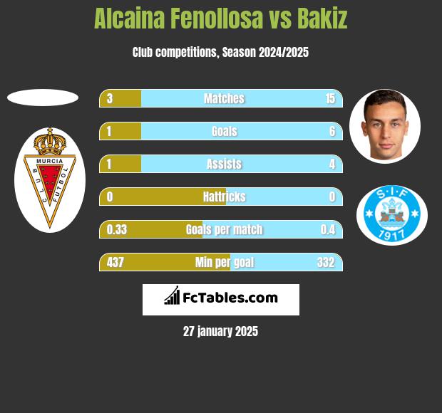 Alcaina Fenollosa vs Bakiz h2h player stats