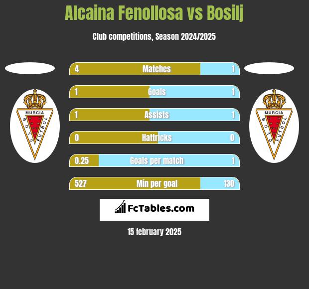 Alcaina Fenollosa vs Bosilj h2h player stats