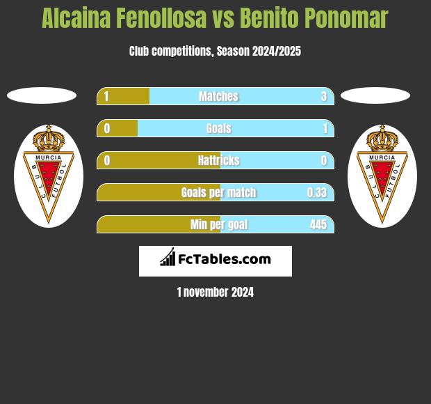 Alcaina Fenollosa vs Benito Ponomar h2h player stats