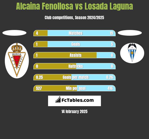 Alcaina Fenollosa vs Losada Laguna h2h player stats