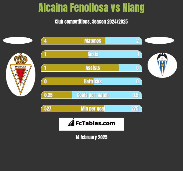 Alcaina Fenollosa vs Niang h2h player stats