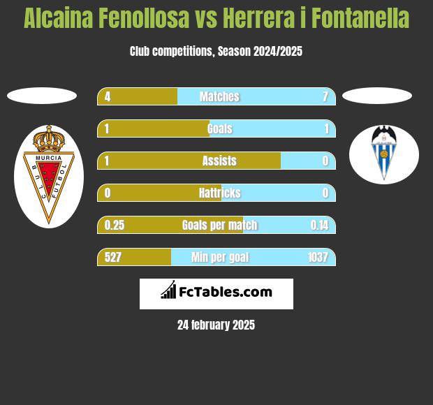 Alcaina Fenollosa vs Herrera i Fontanella h2h player stats