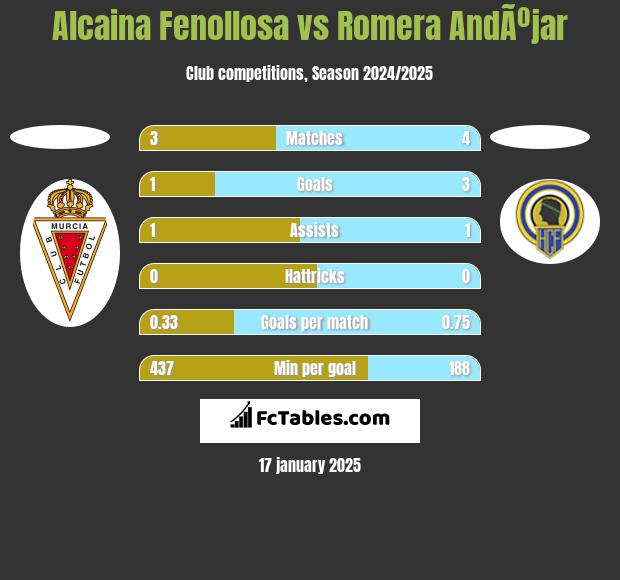 Alcaina Fenollosa vs Romera AndÃºjar h2h player stats