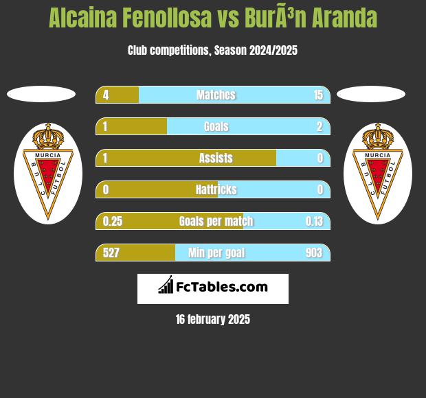 Alcaina Fenollosa vs BurÃ³n Aranda h2h player stats