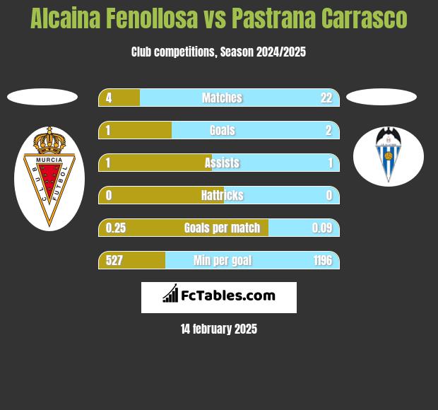 Alcaina Fenollosa vs Pastrana Carrasco h2h player stats