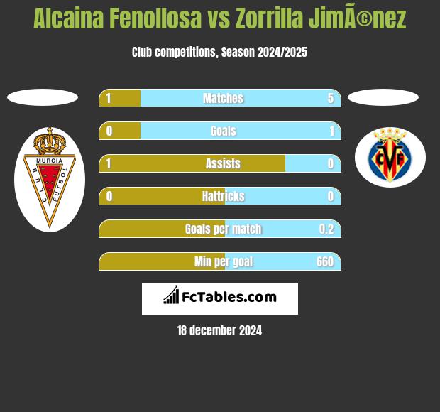 Alcaina Fenollosa vs Zorrilla JimÃ©nez h2h player stats