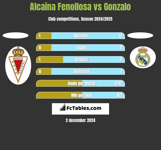 Alcaina Fenollosa vs Gonzalo h2h player stats