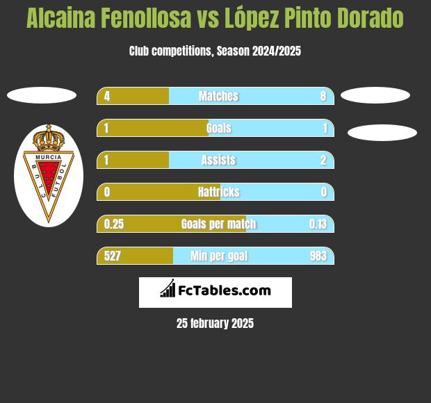 Alcaina Fenollosa vs López Pinto Dorado h2h player stats