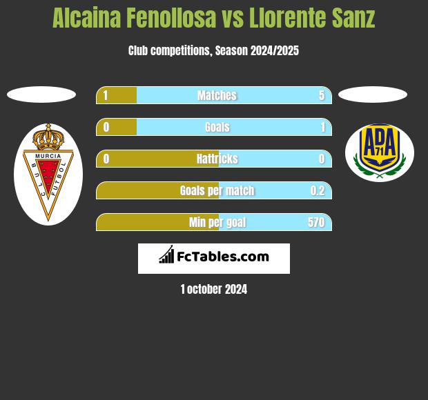 Alcaina Fenollosa vs Llorente Sanz h2h player stats