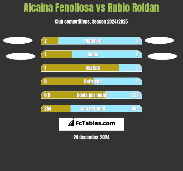 Alcaina Fenollosa vs Rubio Roldan h2h player stats