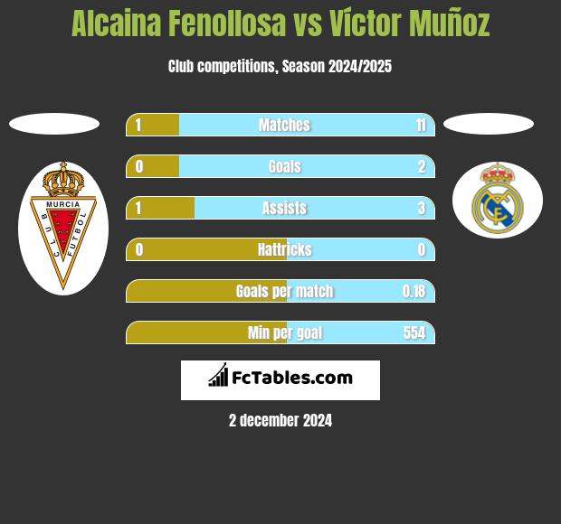 Alcaina Fenollosa vs Víctor Muñoz h2h player stats