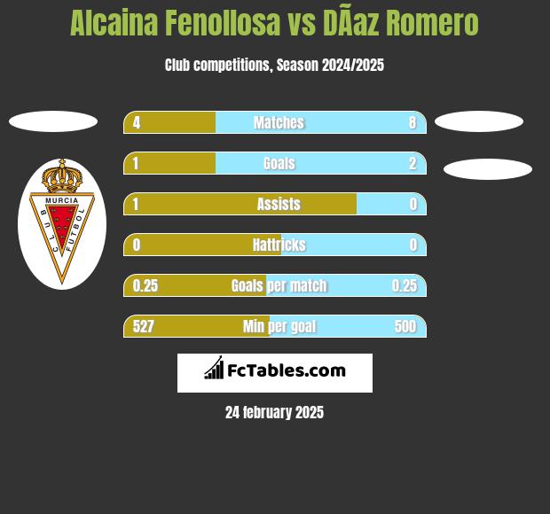 Alcaina Fenollosa vs DÃ­az Romero h2h player stats