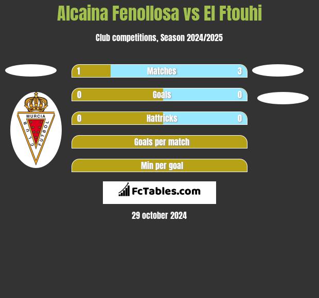 Alcaina Fenollosa vs El Ftouhi h2h player stats