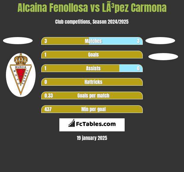 Alcaina Fenollosa vs LÃ³pez Carmona h2h player stats