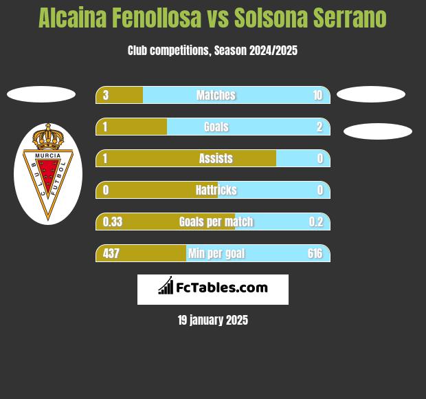 Alcaina Fenollosa vs Solsona Serrano h2h player stats