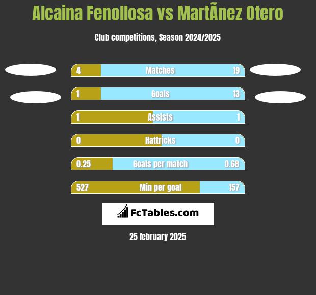 Alcaina Fenollosa vs MartÃ­nez Otero h2h player stats