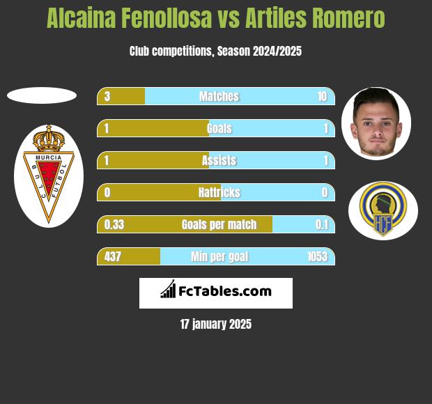 Alcaina Fenollosa vs Artiles Romero h2h player stats