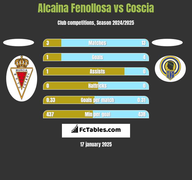 Alcaina Fenollosa vs Coscia h2h player stats