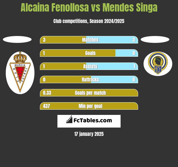 Alcaina Fenollosa vs Mendes Singa h2h player stats