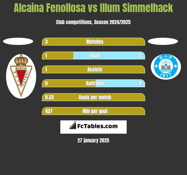 Alcaina Fenollosa vs Illum Simmelhack h2h player stats