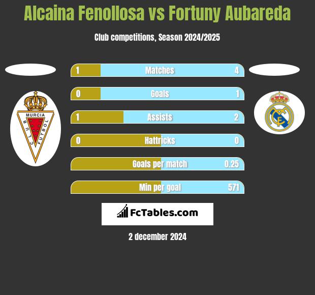 Alcaina Fenollosa vs Fortuny Aubareda h2h player stats