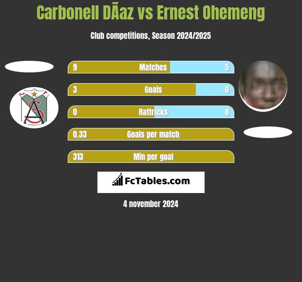 Carbonell DÃ­az vs Ernest Ohemeng h2h player stats