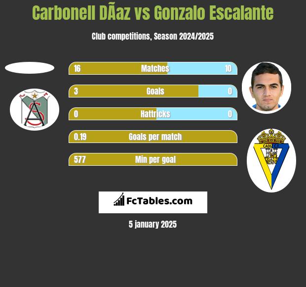 Carbonell DÃ­az vs Gonzalo Escalante h2h player stats